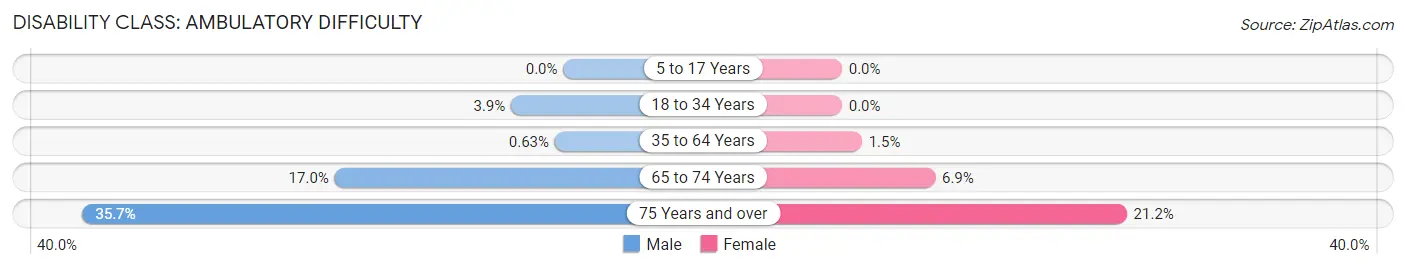 Disability in Zip Code 35610: <span>Ambulatory Difficulty</span>