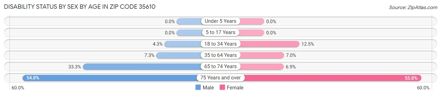 Disability Status by Sex by Age in Zip Code 35610