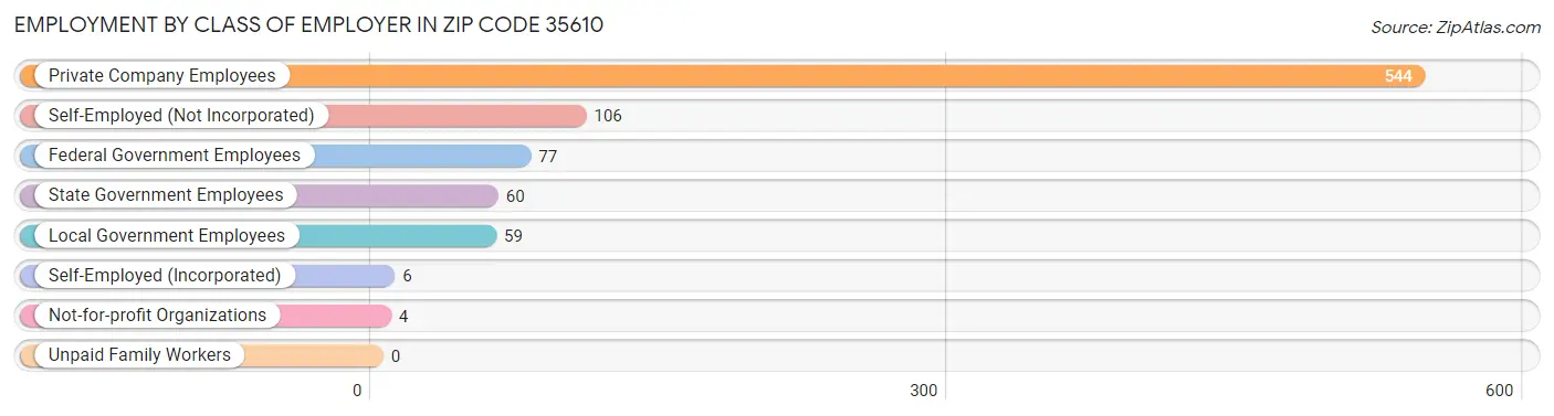 Employment by Class of Employer in Zip Code 35610