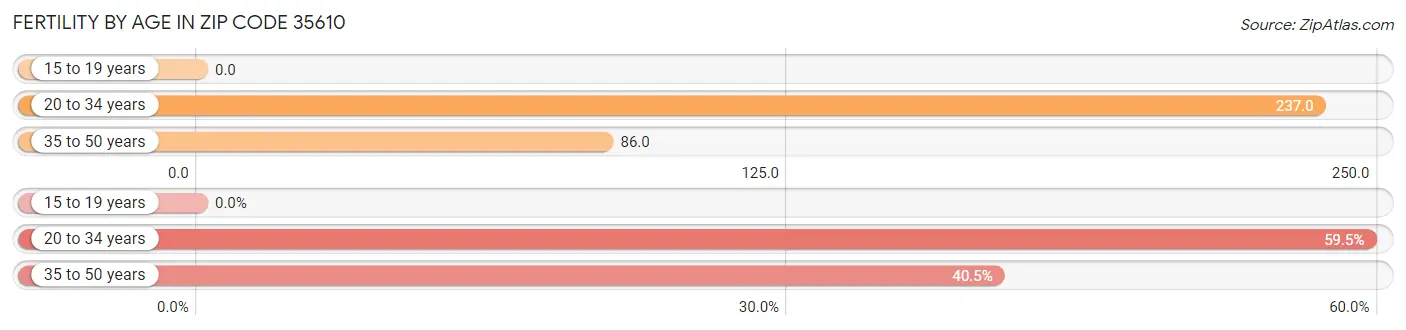 Female Fertility by Age in Zip Code 35610