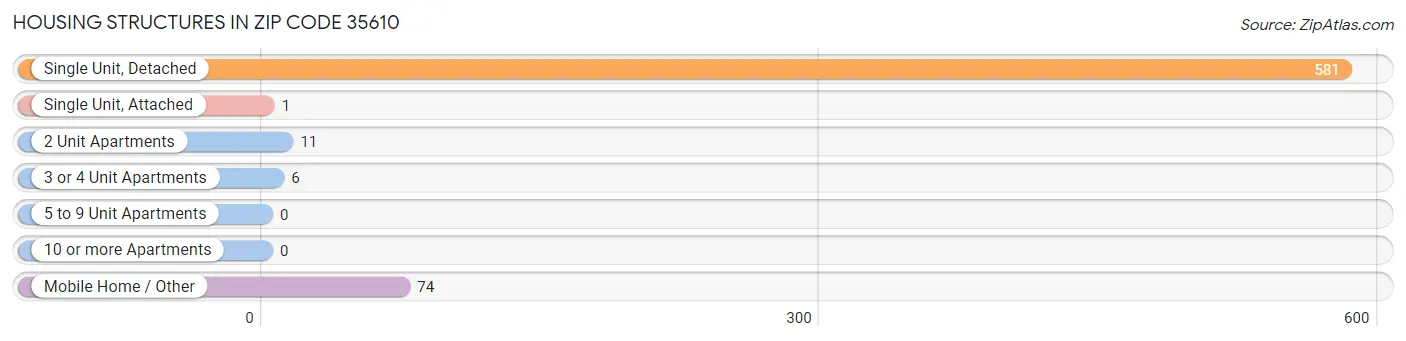 Housing Structures in Zip Code 35610