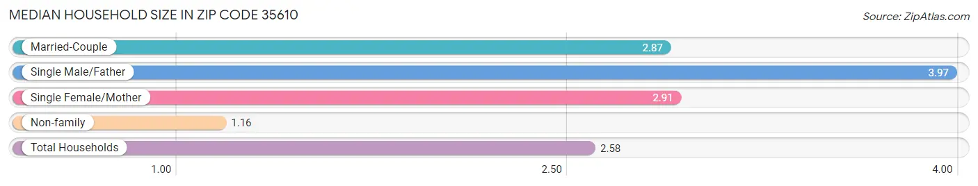 Median Household Size in Zip Code 35610