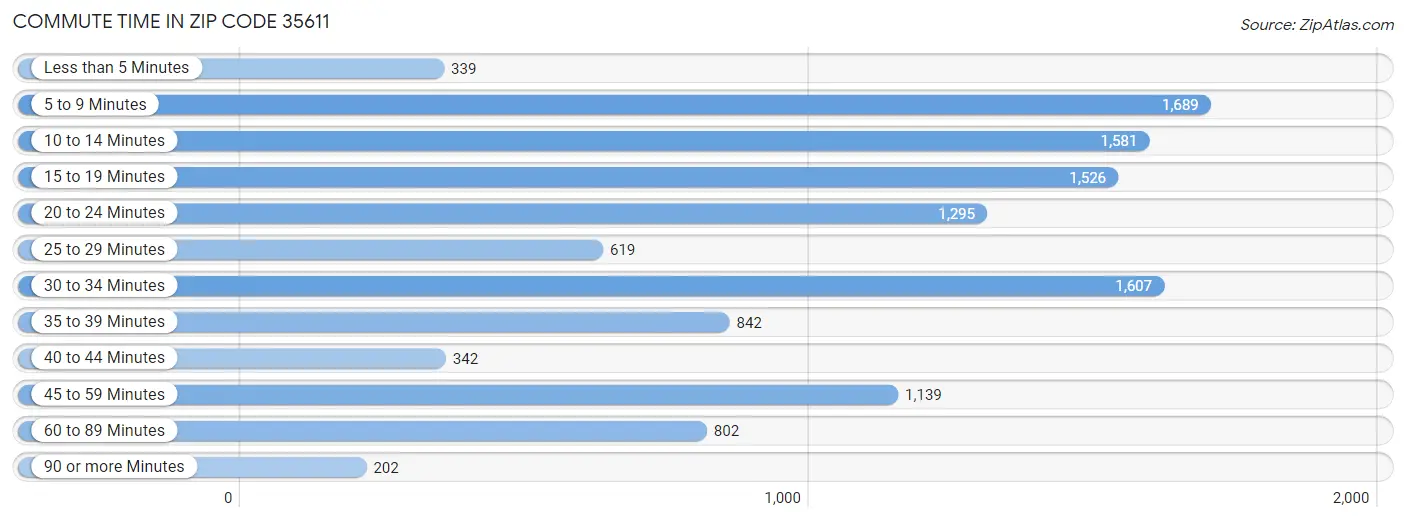 Commute Time in Zip Code 35611