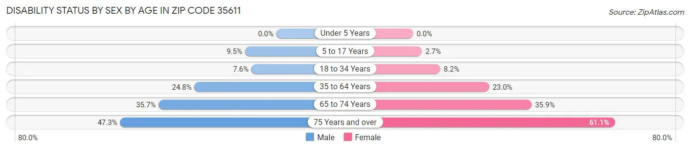 Disability Status by Sex by Age in Zip Code 35611