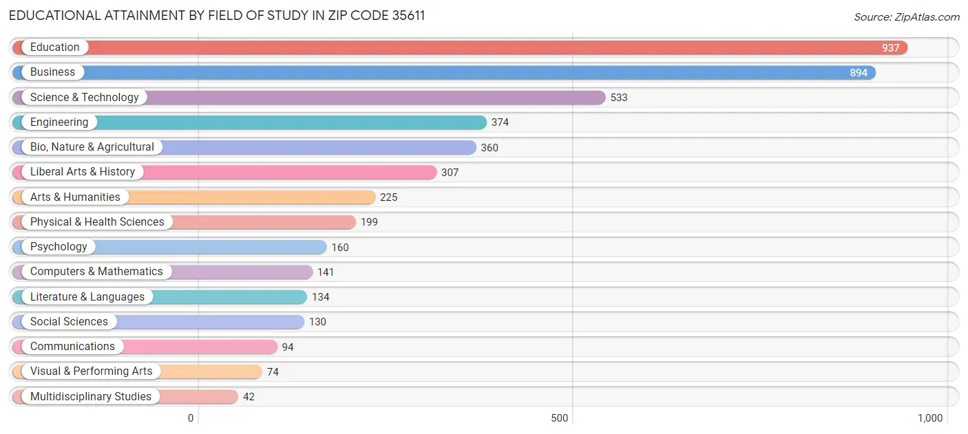 Educational Attainment by Field of Study in Zip Code 35611