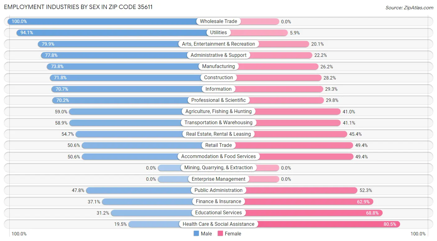 Employment Industries by Sex in Zip Code 35611