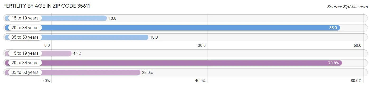 Female Fertility by Age in Zip Code 35611