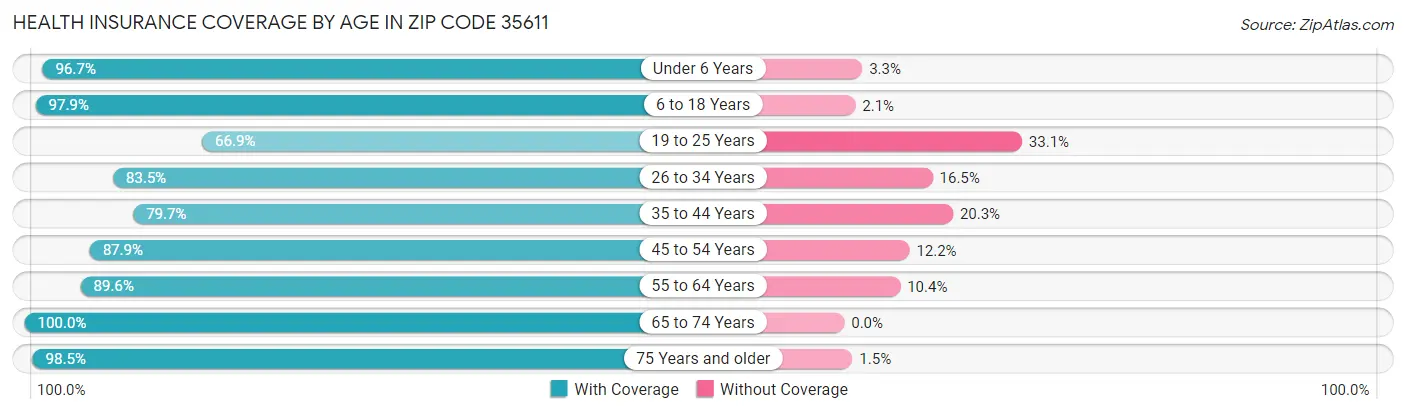 Health Insurance Coverage by Age in Zip Code 35611