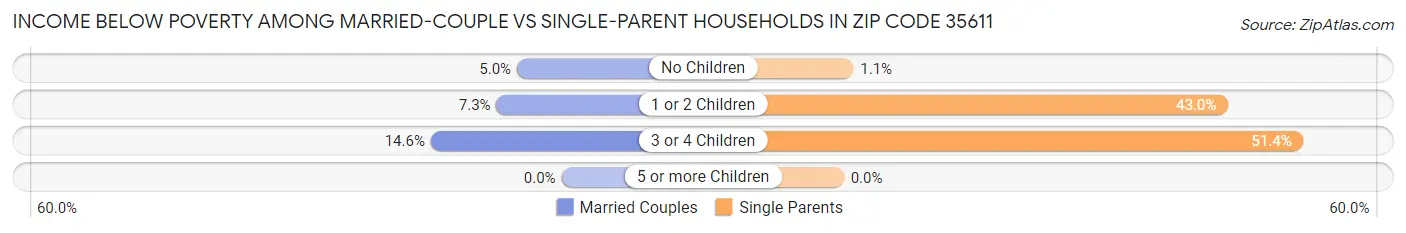 Income Below Poverty Among Married-Couple vs Single-Parent Households in Zip Code 35611