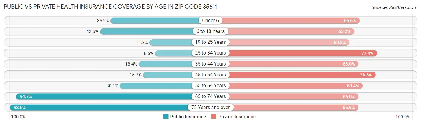 Public vs Private Health Insurance Coverage by Age in Zip Code 35611