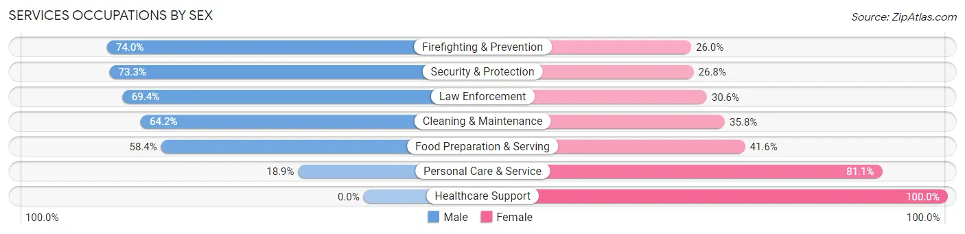 Services Occupations by Sex in Zip Code 35611