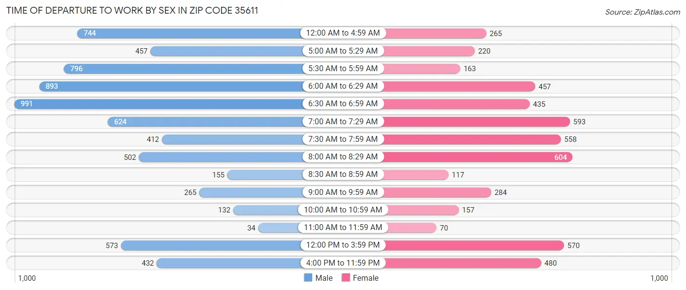 Time of Departure to Work by Sex in Zip Code 35611
