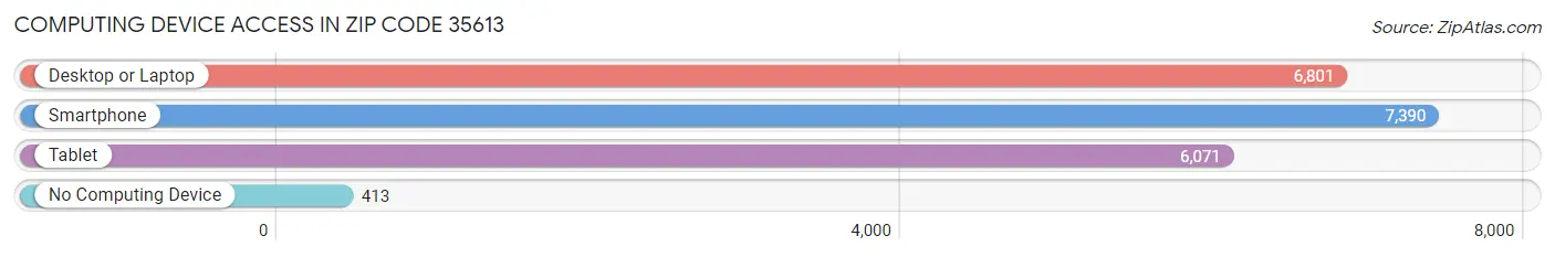 Computing Device Access in Zip Code 35613