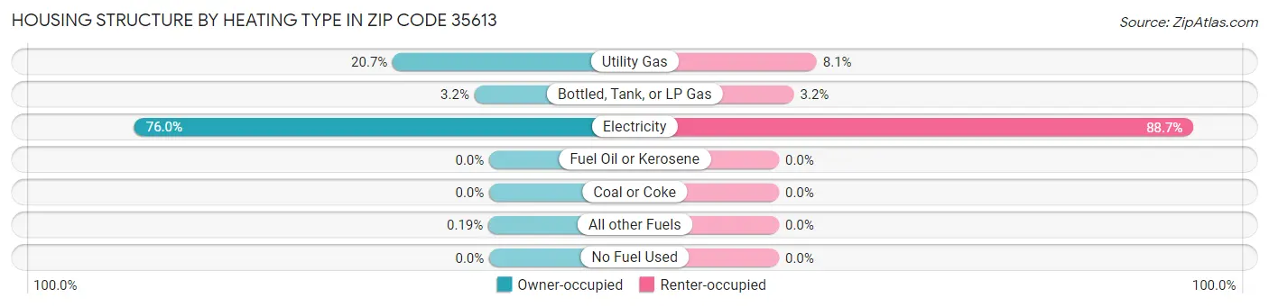 Housing Structure by Heating Type in Zip Code 35613