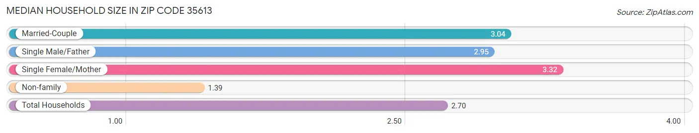 Median Household Size in Zip Code 35613