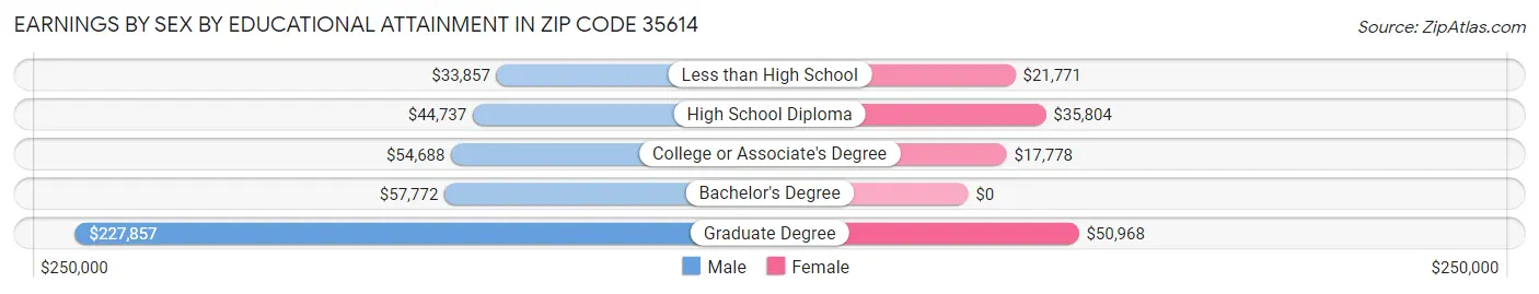 Earnings by Sex by Educational Attainment in Zip Code 35614