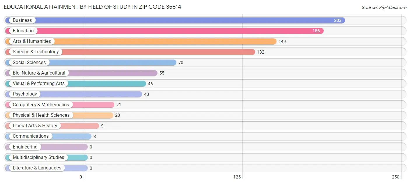 Educational Attainment by Field of Study in Zip Code 35614