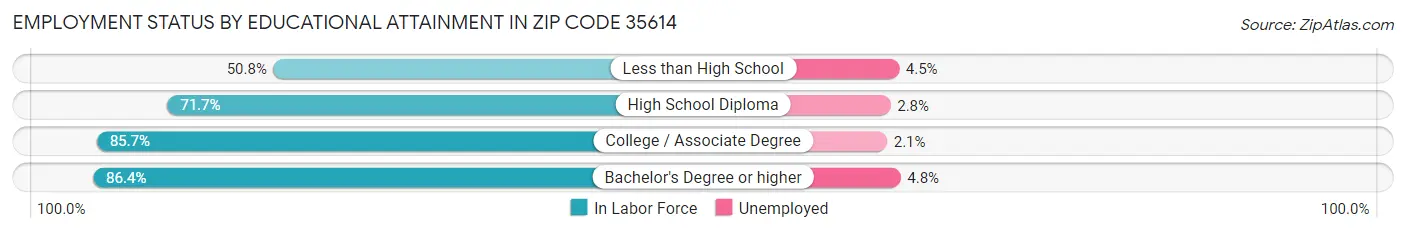Employment Status by Educational Attainment in Zip Code 35614