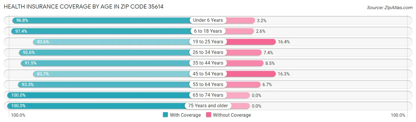 Health Insurance Coverage by Age in Zip Code 35614