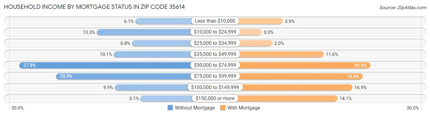 Household Income by Mortgage Status in Zip Code 35614
