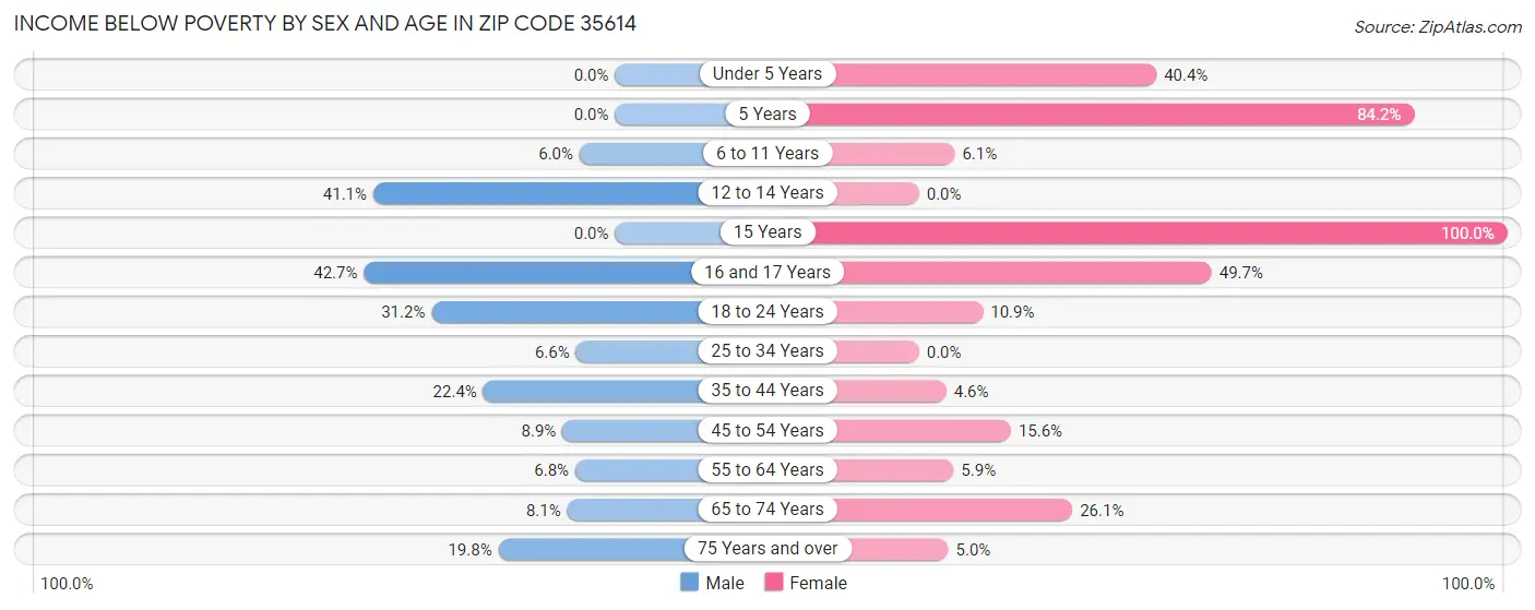 Income Below Poverty by Sex and Age in Zip Code 35614
