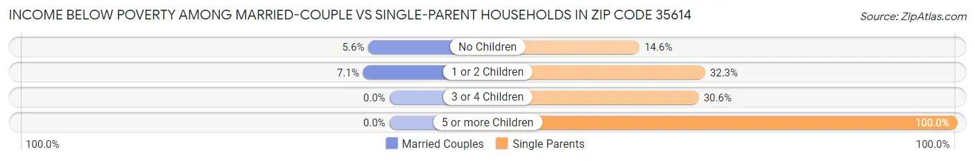 Income Below Poverty Among Married-Couple vs Single-Parent Households in Zip Code 35614