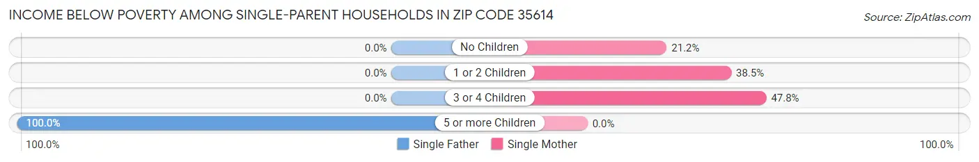 Income Below Poverty Among Single-Parent Households in Zip Code 35614