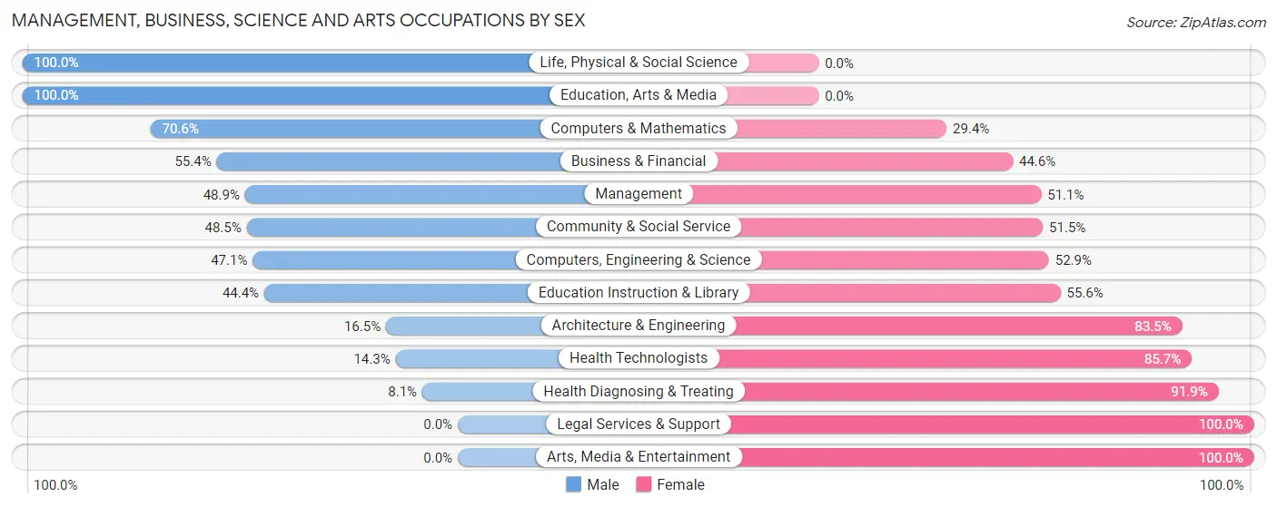 Management, Business, Science and Arts Occupations by Sex in Zip Code 35614
