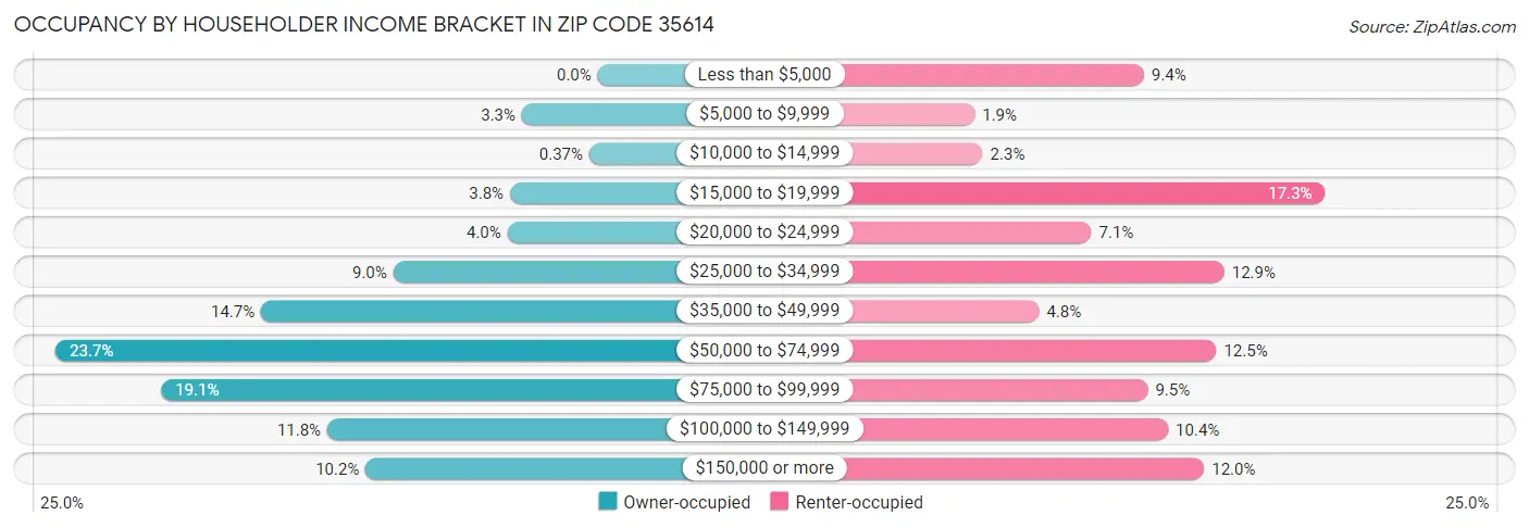 Occupancy by Householder Income Bracket in Zip Code 35614