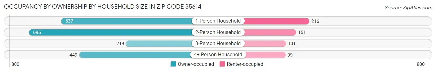 Occupancy by Ownership by Household Size in Zip Code 35614