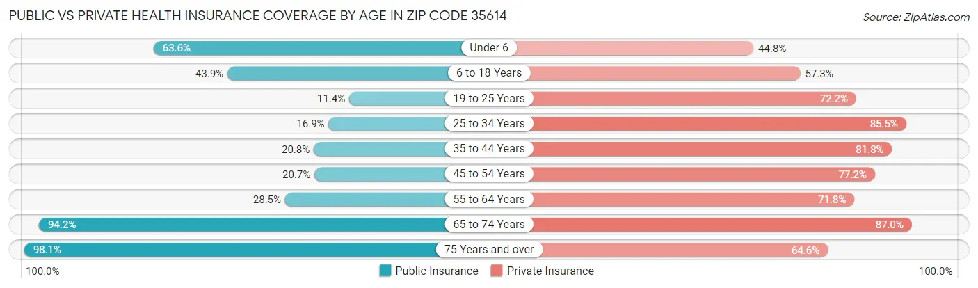 Public vs Private Health Insurance Coverage by Age in Zip Code 35614