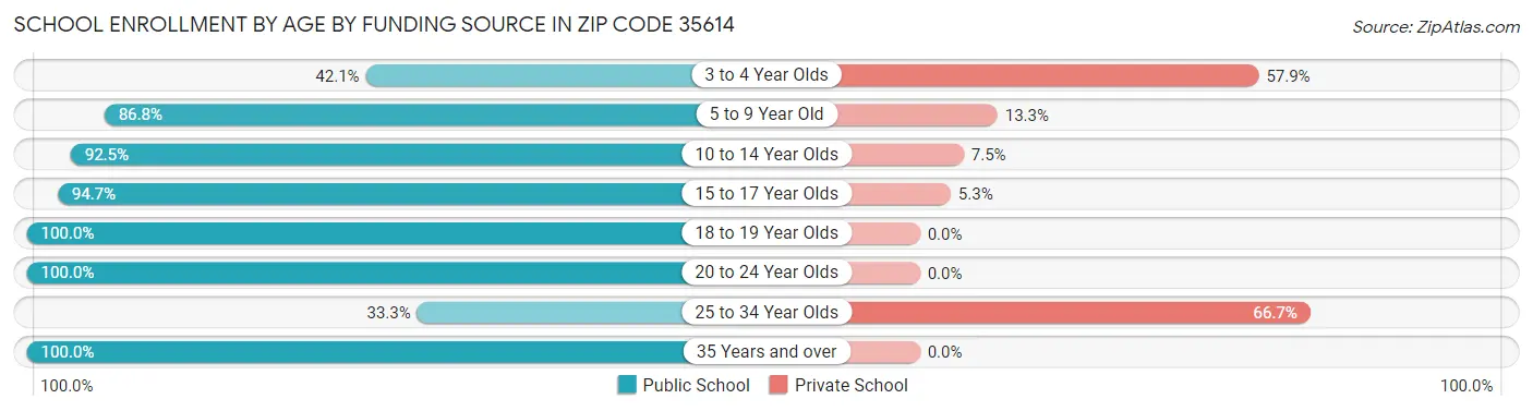 School Enrollment by Age by Funding Source in Zip Code 35614