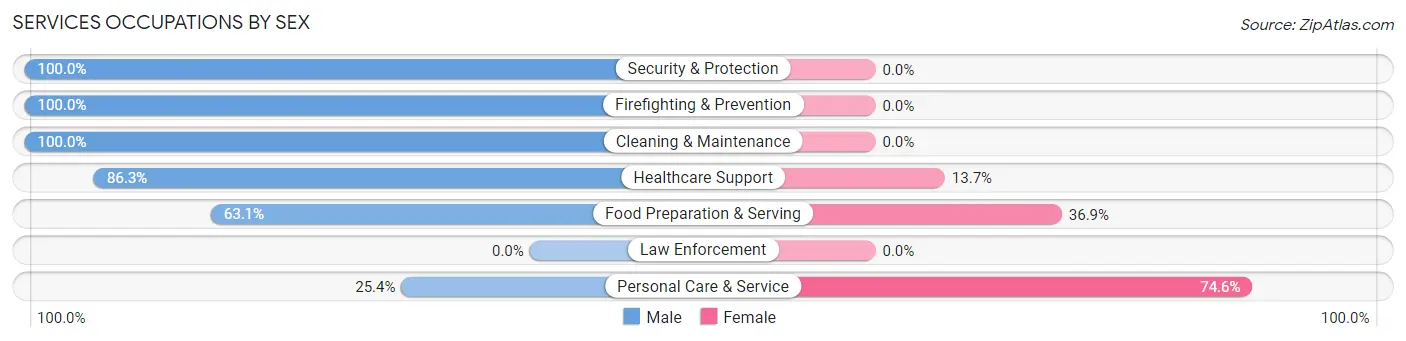 Services Occupations by Sex in Zip Code 35614