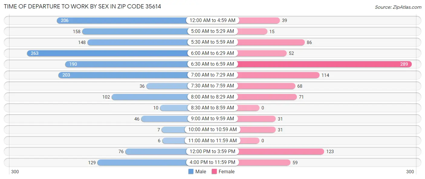Time of Departure to Work by Sex in Zip Code 35614
