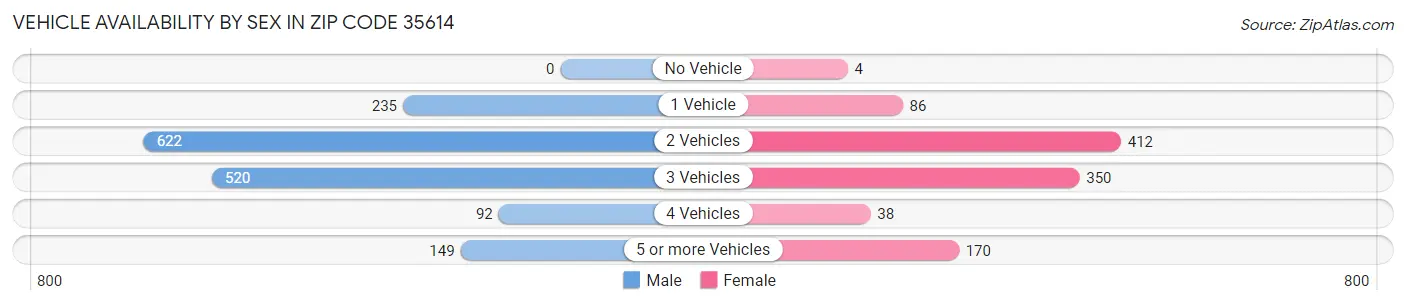 Vehicle Availability by Sex in Zip Code 35614