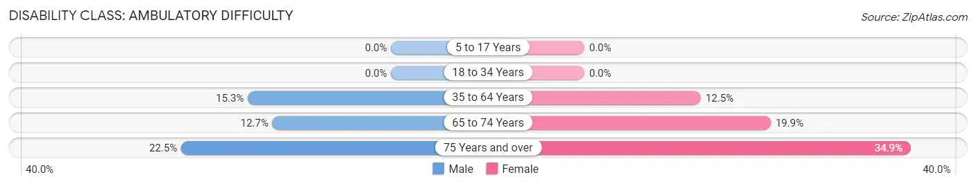 Disability in Zip Code 35616: <span>Ambulatory Difficulty</span>