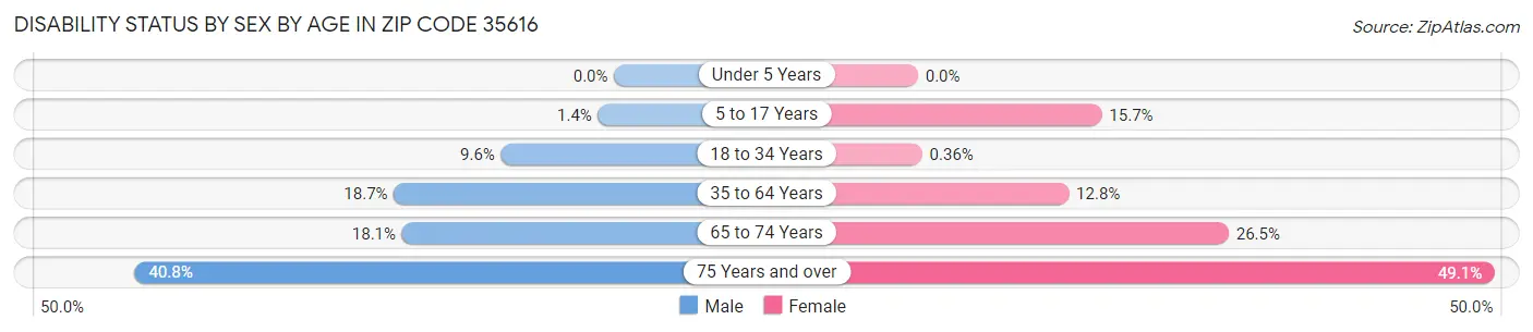 Disability Status by Sex by Age in Zip Code 35616