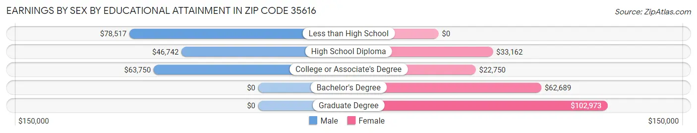 Earnings by Sex by Educational Attainment in Zip Code 35616