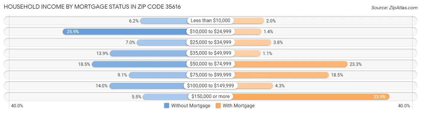 Household Income by Mortgage Status in Zip Code 35616
