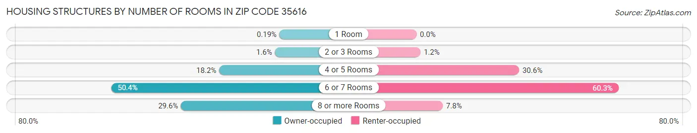 Housing Structures by Number of Rooms in Zip Code 35616