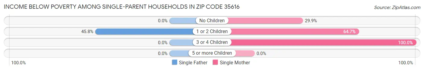 Income Below Poverty Among Single-Parent Households in Zip Code 35616