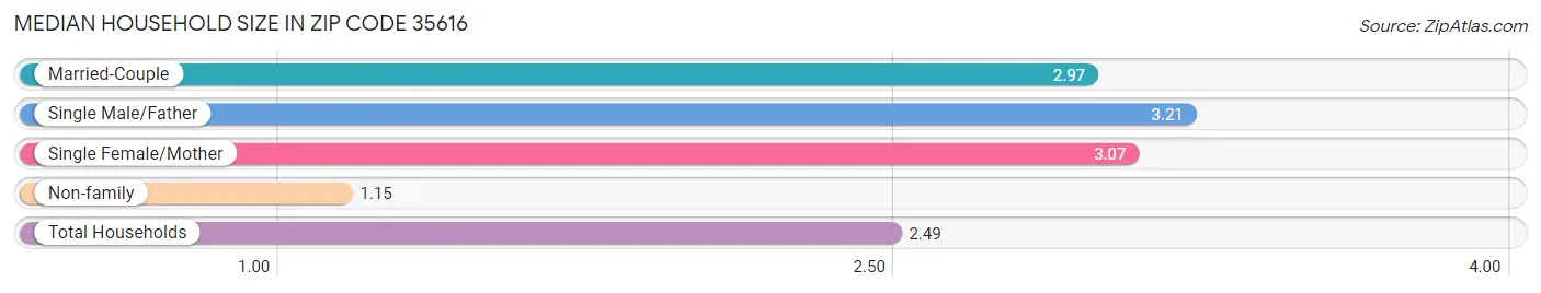 Median Household Size in Zip Code 35616