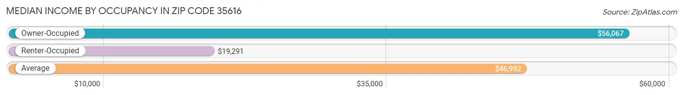 Median Income by Occupancy in Zip Code 35616