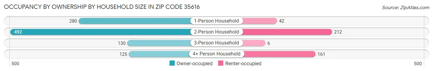 Occupancy by Ownership by Household Size in Zip Code 35616