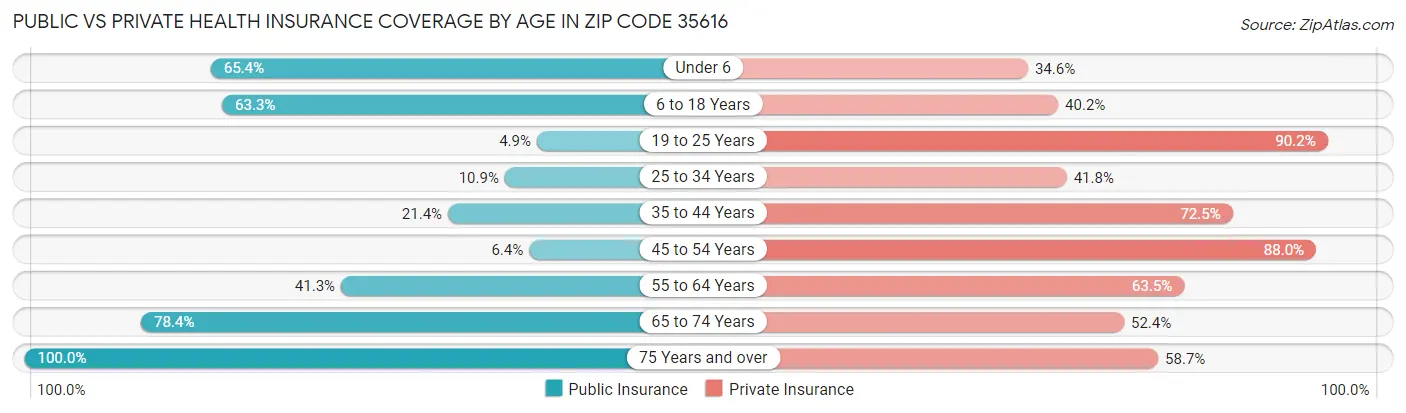 Public vs Private Health Insurance Coverage by Age in Zip Code 35616