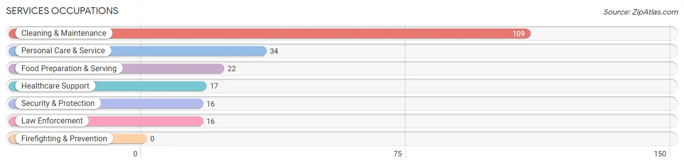 Services Occupations in Zip Code 35616