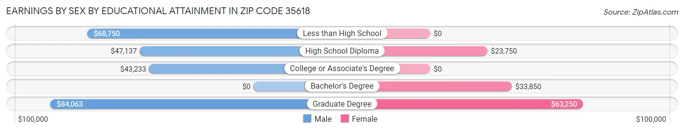 Earnings by Sex by Educational Attainment in Zip Code 35618