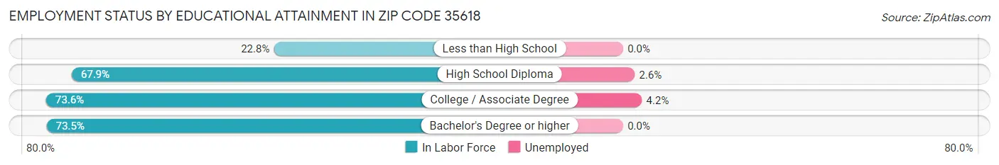 Employment Status by Educational Attainment in Zip Code 35618