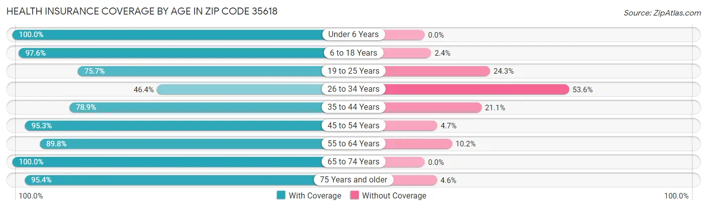 Health Insurance Coverage by Age in Zip Code 35618