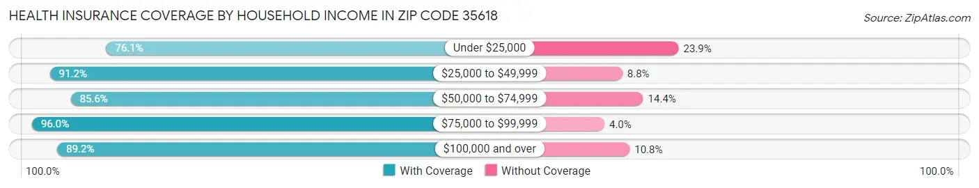 Health Insurance Coverage by Household Income in Zip Code 35618